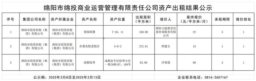 綿陽市綿投商業(yè)運營管理有限責任公司資產出租結果公示_結果公示模板_副本